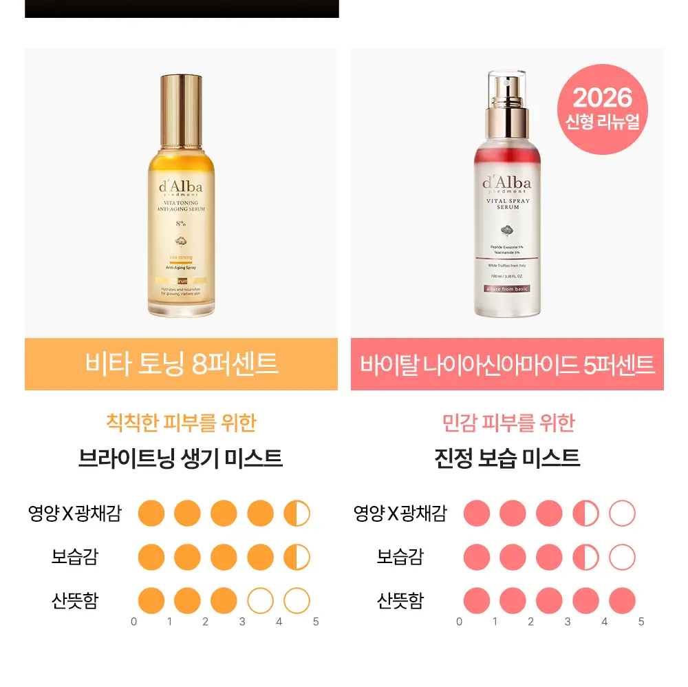 [쿨링탄력] 달바 리프레쉬 아쿠아 스프레이 세럼 100ml 상세페이지 4